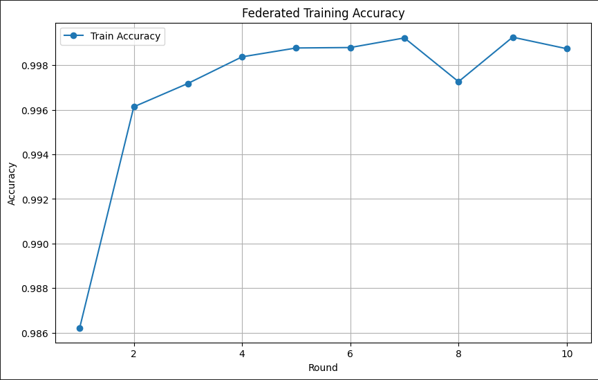 Federated Training Accuracy Plot